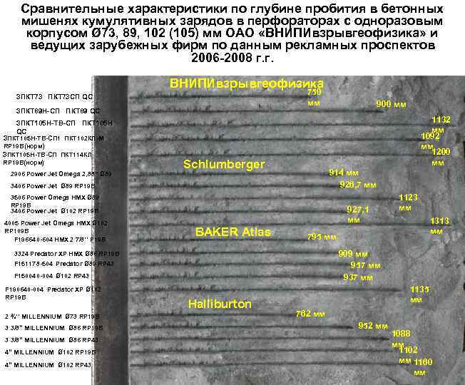 Сравнительные характеристики по глубине пробития в бетонных мишенях кумулятивных зарядов в перфораторах с одноразовым