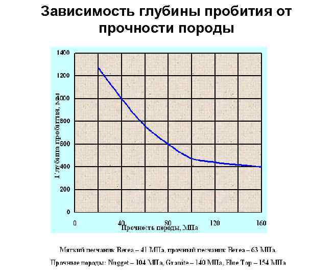 Глубина зависимости. Сетка прочности пород. Зависимость давления от прочности таблетки. Зависимость глубины от подачи. Зависимость пробиваемости от твердости.