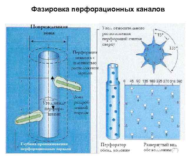 Фазировка перфорационных каналов 