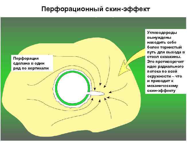 Перфорационный скин-эффект Перфорация сделана в один ряд по вертикали Углеводороды вынуждены находить себе более