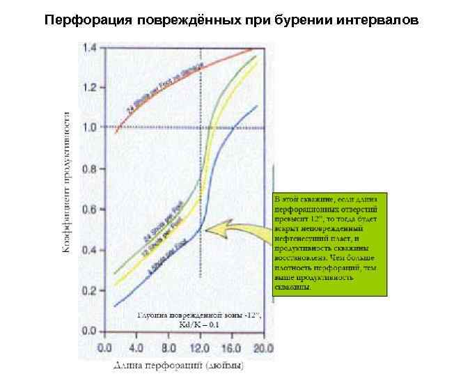 Перфорация повреждённых при бурении интервалов 