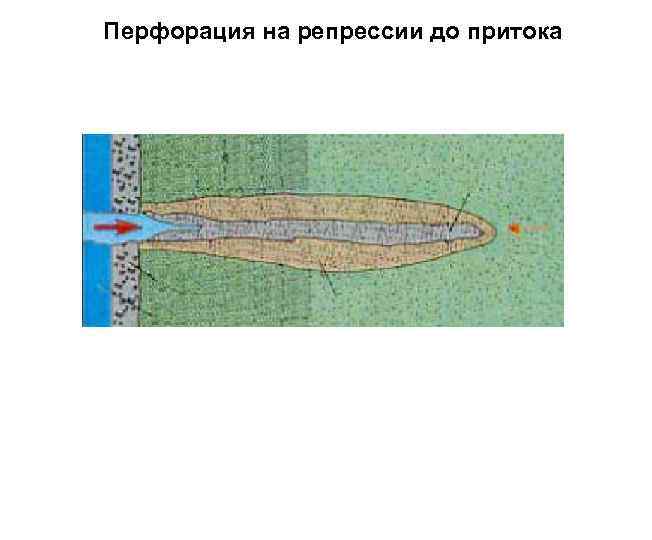 Перфорация на репрессии до притока Без очистки канал перфорационного отверстия останется забитым обломками заряда