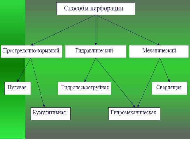 Цель перфорации – проникнуть сквозь поврежденную зону и достичь неповрежденной части продуктивного пласта 