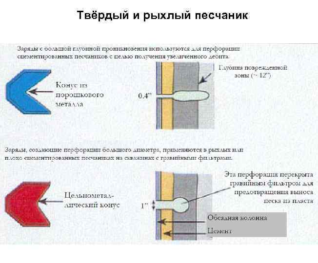 Твёрдый и рыхлый песчаник 