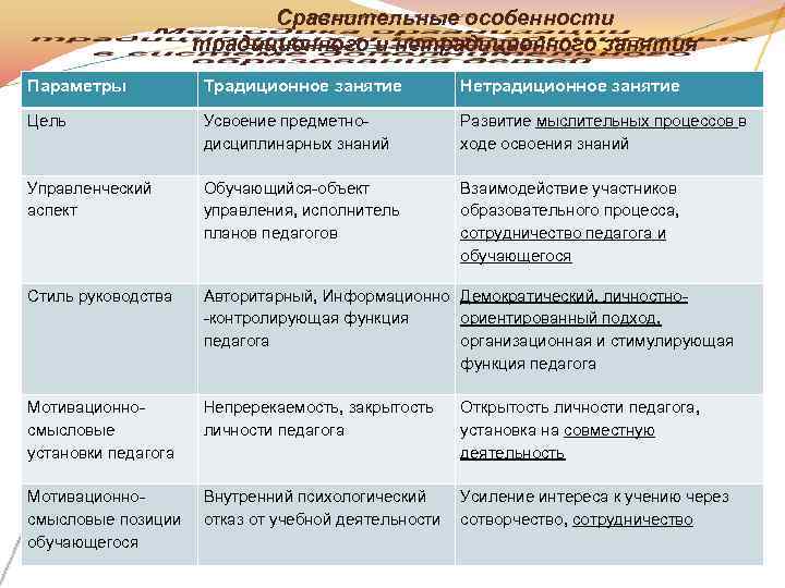       Сравнительные особенности    традиционного и нетрадиционного
