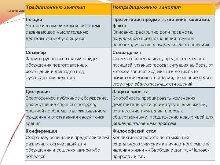 Традиционные занятия   Нетрадиционные занятия Лекция      Презентация предмета,