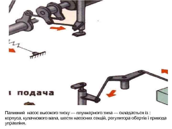 Паливний насос высокого тиску — плунжерного типа — складається із : корпуса, кулачкового вала,