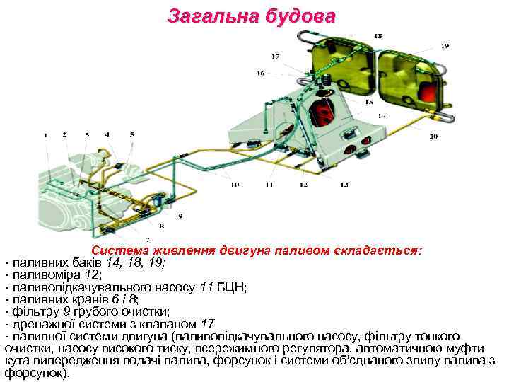      Загальна будова    Система живлення двигуна паливом