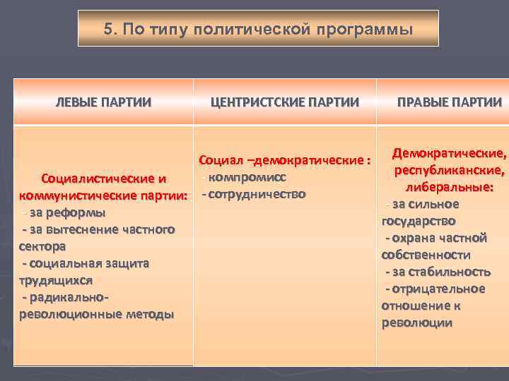   5. По типу политической программы   ЛЕВЫЕ ПАРТИИ   ЦЕНТРИСТСКИЕ