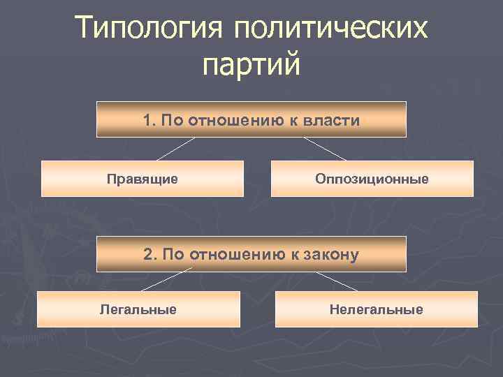 Правовые политические партии. Партии по отношению к власти. Типология политических партий. Политические партии по отношению к власти. Партии по отношению к власти правящие оппозиционные.