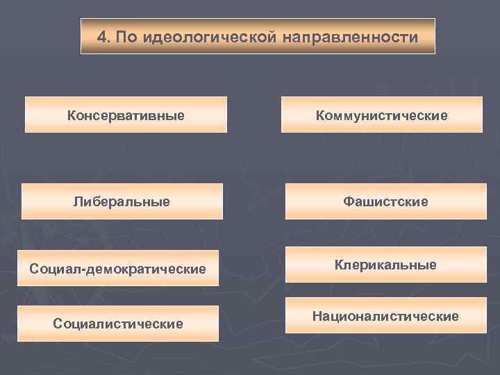   4. По идеологической направленности  Консервативные   Коммунистические   Либеральные