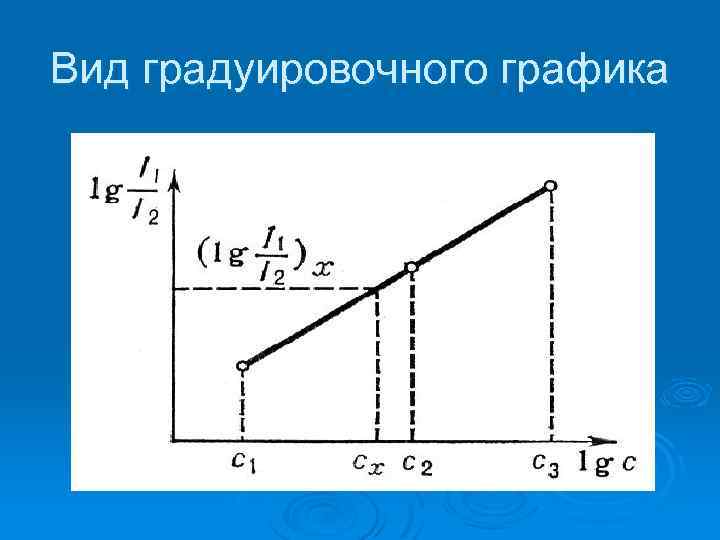 Вид градуировочного графика 