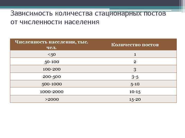 Зависимость количества стационарных постов от численности населения Численность населения, тыс. чел. <50 Количество постов