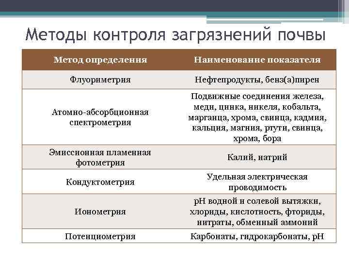 Методы контроля загрязнений почвы Метод определения Наименование показателя Флуориметрия Нефтепродукты, бенз(а)пирен Атомно-абсорбционная спектрометрия Подвижные