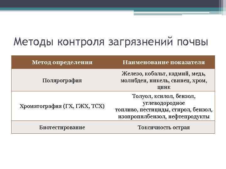 Методы контроля загрязнений почвы Метод определения Наименование показателя Полярография Железо, кобальт, кадмий, медь, молибден,
