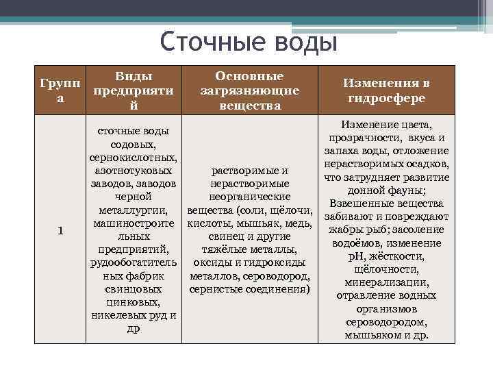 Сточные воды Групп а Виды предприяти й 1 сточные воды содовых, сернокислотных, азотнотуковых заводов,