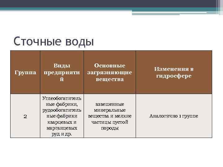 Сточные воды Группа Виды предприяти й Основные загрязняющие вещества Изменения в гидросфере 2 Углеобогатитель