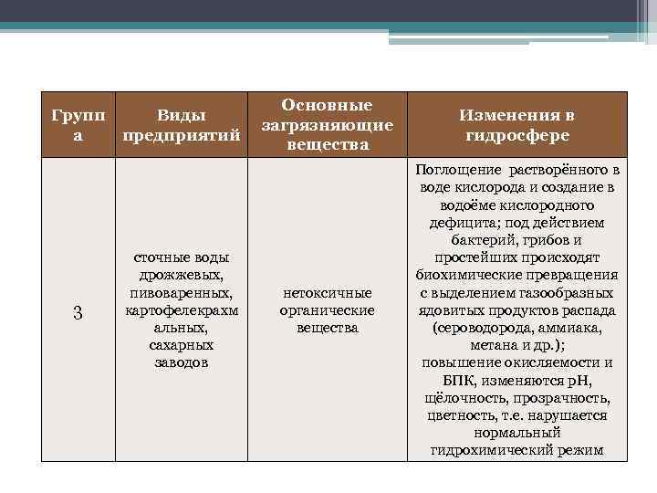 Групп а 3 Виды предприятий сточные воды дрожжевых, пивоваренных, картофелекрахм альных, сахарных заводов Основные