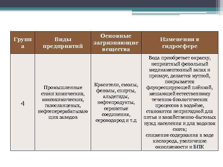 Групп а 4 Виды предприятий Промышленные стоки химических, коксохимических, газосланцевых, нефтеперерабатываю щих заводов Основные