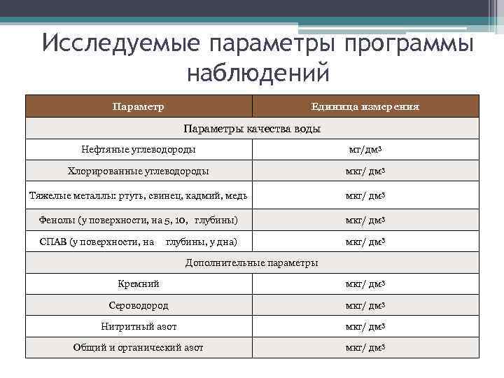 Исследуемые параметры программы наблюдений Параметр Единица измерения Параметры качества воды Нефтяные углеводороды мг/дм 3