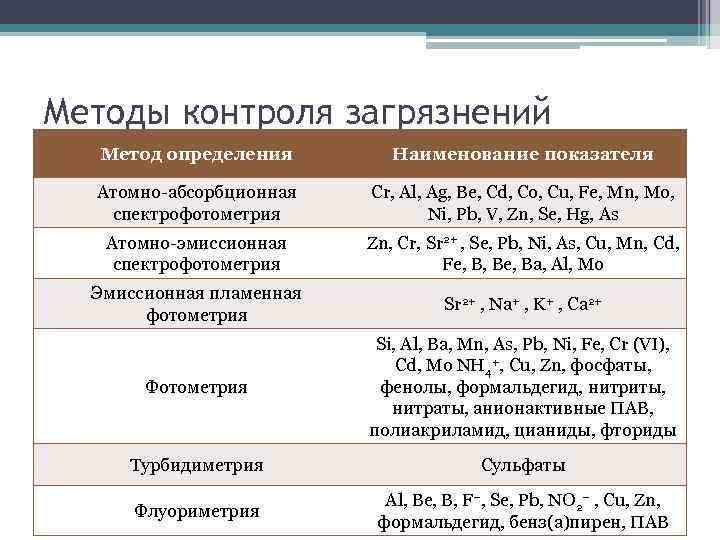 Методы контроля загрязнений Метод объектов Наименование показателя водных определения Атомно-абсорбционная спектрофотометрия Cr, Al, Ag,