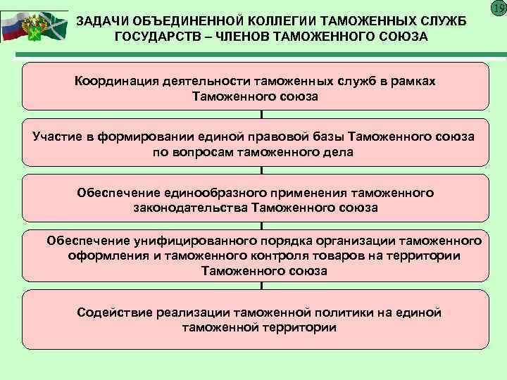 Решение коллегии. Задачи таможенного Союза. Деятельность ФТС. Правовые основы деятельности таможенных органов. Задачи таможенных органов.