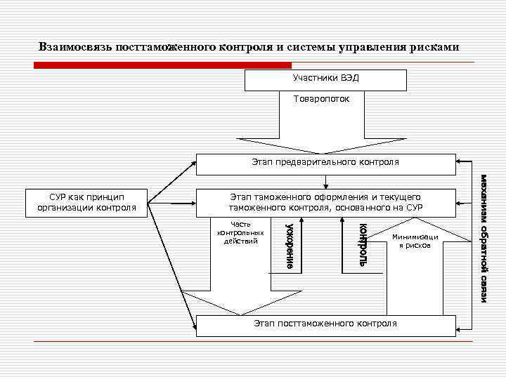 Взаимосвязь посттаможенного контроля и системы управления рисками     Участники ВЭД 