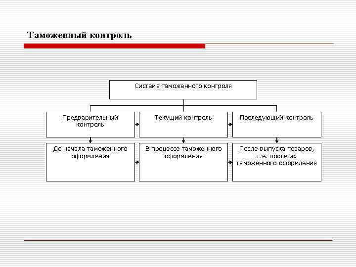 Последующий контроль