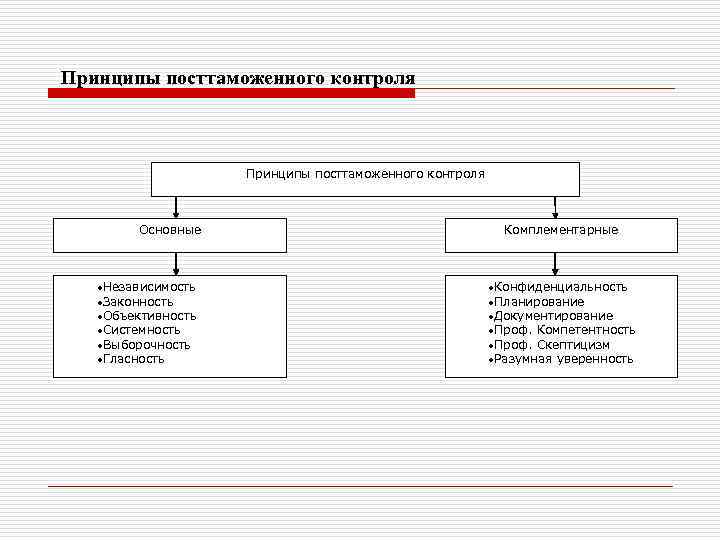 Принципы контроля
