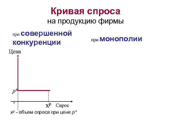    Кривая спроса   на продукцию фирмы  совершенной при 