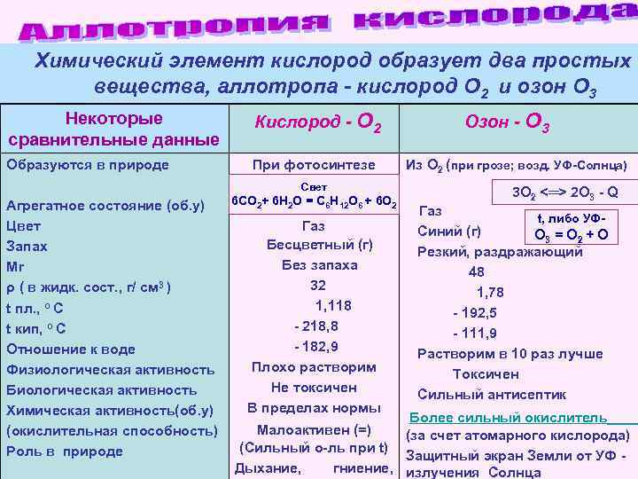 Говорится о кислороде как химическом элементе. Химическая активность кислорода и озона. Химический элемент кислород образует два простых вещества. Сравнительная характеристика кислорода и озона. Сравнение химической активности кислорода и озона.