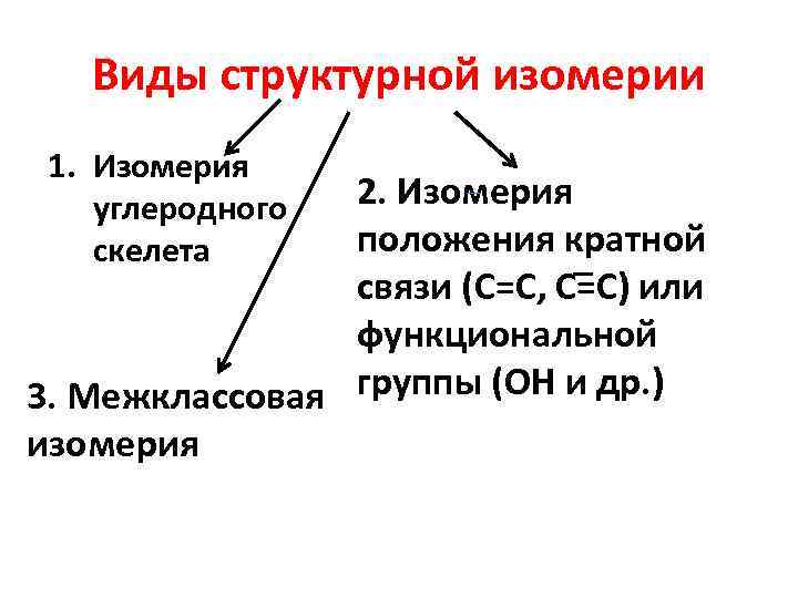   Виды структурной изомерии 1. Изомерия углеродного 2. Изомерия скелета положения кратной 