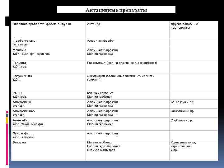       Антацидные препараты Название препарата, форма выпуска  Антацид