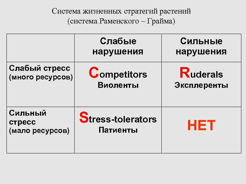 Система жизненных стратегий растений (система Раменского – Грайма) Система жизненных стратегий растений (система Раменского – Грайма)