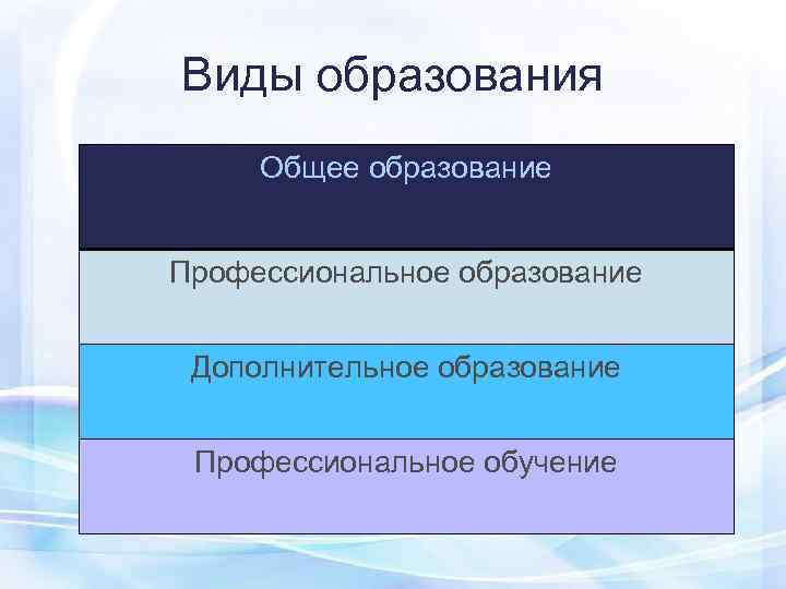 Виды образования    Общее образование  Профессиональное образование  Дополнительное образование 