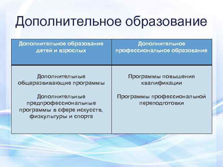 Дополнительное образование   Дополнительное детей и взрослых   профессиональное образование  