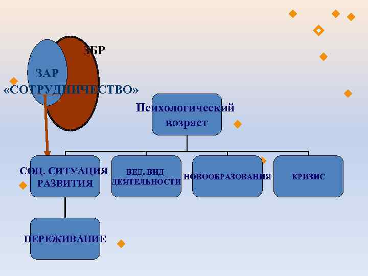   ЗБР ЗАР «СОТРУДНИЧЕСТВО»   Психологический     возраст СОЦ.