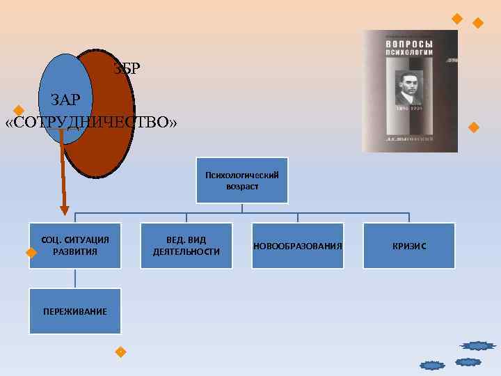     ЗБР ЗАР «СОТРУДНИЧЕСТВО»       Психологический