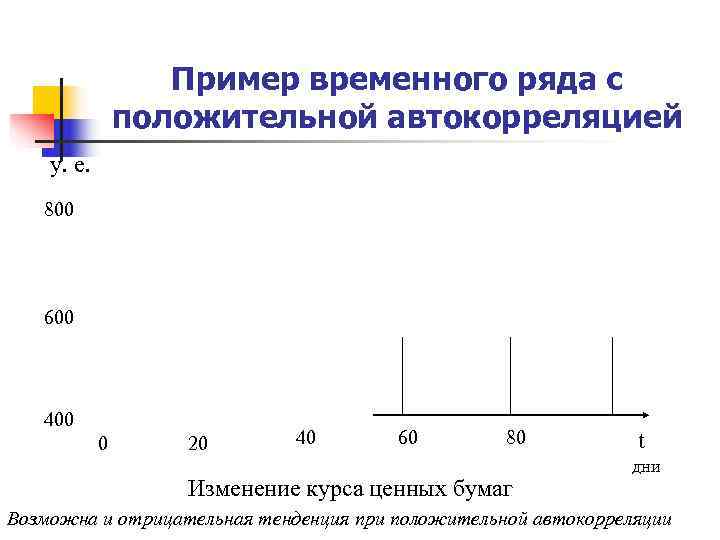 Пример временного ряда с положительной автокорреляцией у. е. Пример временного ряда с положительной автокорреляцией у. е.