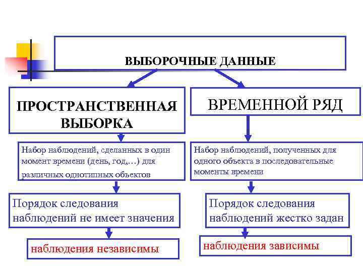 Объект с момента. Пространственные и временные данные примеры. Пространственная выборка пример. Пространственные данные эконометрика. Примеры временных и пространственных данных в эконометрике.