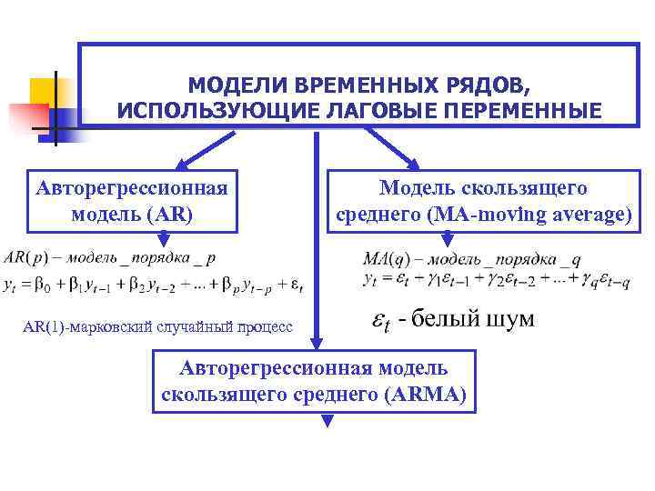 МОДЕЛИ ВРЕМЕННЫХ РЯДОВ, ИСПОЛЬЗУЮЩИЕ ЛАГОВЫЕ ПЕРЕМЕННЫЕ Авторегрессионная МОДЕЛИ ВРЕМЕННЫХ РЯДОВ, ИСПОЛЬЗУЮЩИЕ ЛАГОВЫЕ ПЕРЕМЕННЫЕ Авторегрессионная