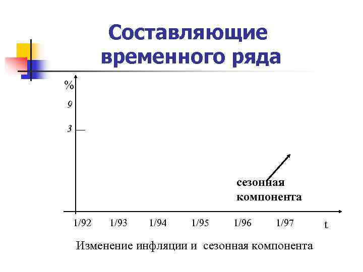 Составляющие временного ряда % 9 3 Составляющие временного ряда % 9 3