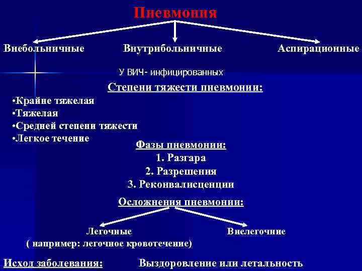      Пневмония Внебольничные   Внутрибольничные   Аспирационные 