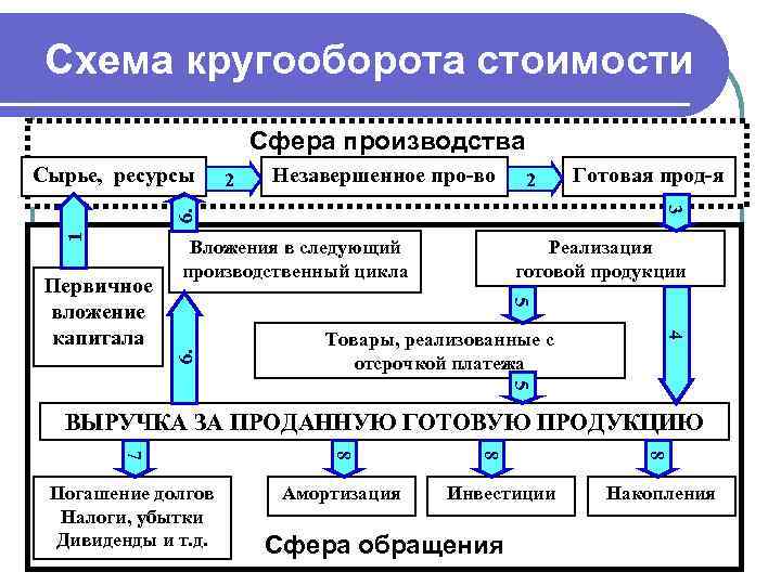  Схема кругооборота стоимости     Сфера производства Сырье, ресурсы 2 