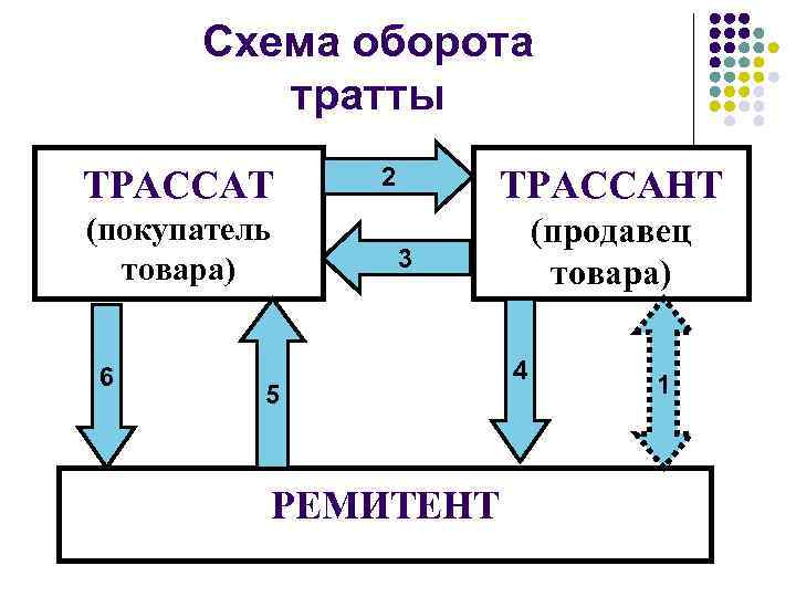  Схема оборота   тратты ТРАССАТ  2  ТРАССАНТ (покупатель  