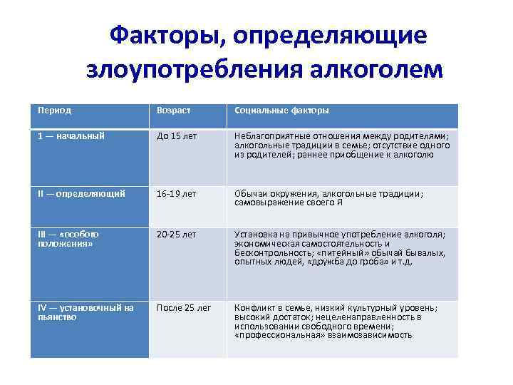    Факторы, определяющие  злоупотребления алкоголем Период   Возраст  Социальные