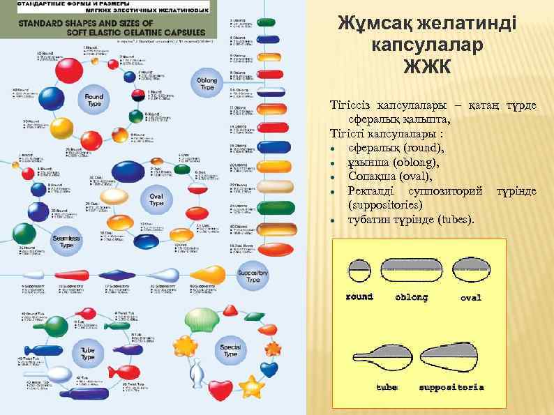 Жұмсақ желатинді капсулалар ЖЖК Тігіссіз капсулалары – қатаң түрде сфералық қалыпта, Тігісті капсулалары :