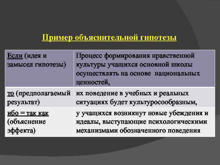    Пример объяснительной гипотезы Если (идея и  Процесс формирования нравственной замысел