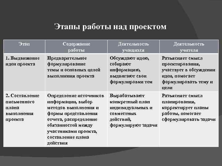     Этапы работы над проектом Этап   Содержание  Деятельность
