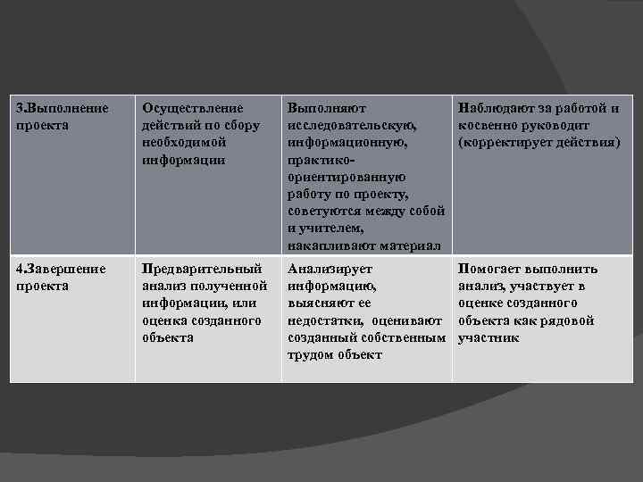 3. Выполнение  Осуществление  Выполняют   Наблюдают за работой и проекта 